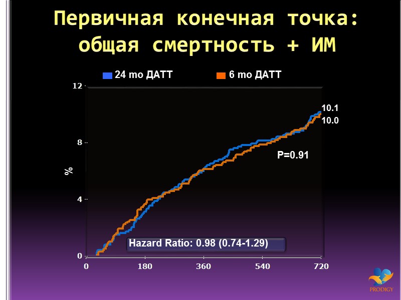 Первичная конечная точка:  общая смертность + ИМ  24 mo ДАТТ 6 mo